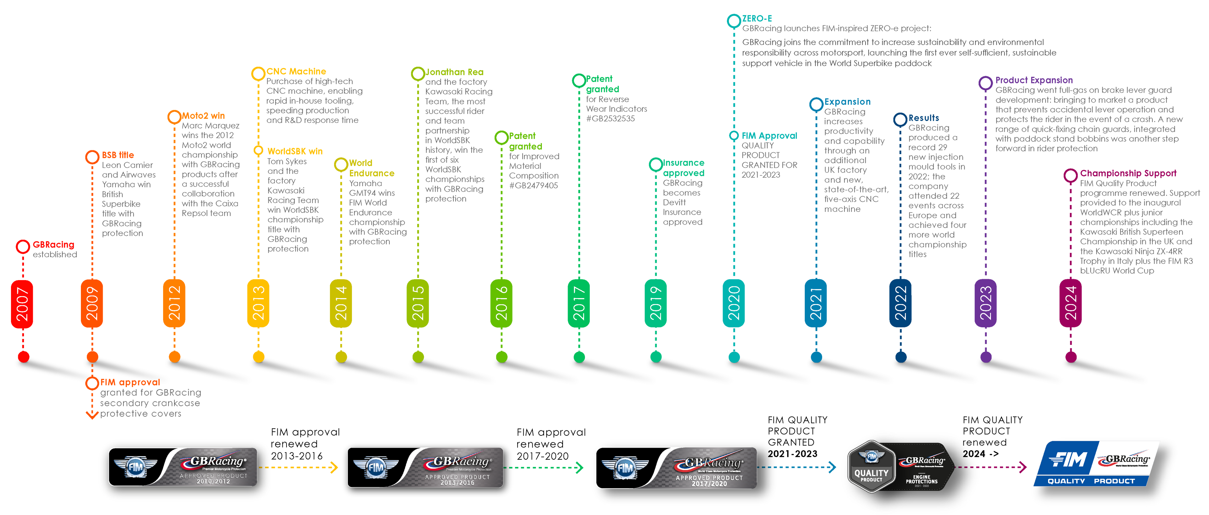 GBRacing Timeline